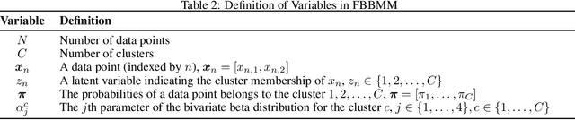 Figure 3 for Flexible Bivariate Beta Mixture Model: A Probabilistic Approach for Clustering Complex Data Structures