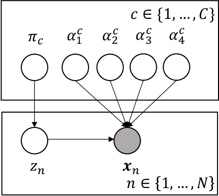 Figure 4 for Flexible Bivariate Beta Mixture Model: A Probabilistic Approach for Clustering Complex Data Structures