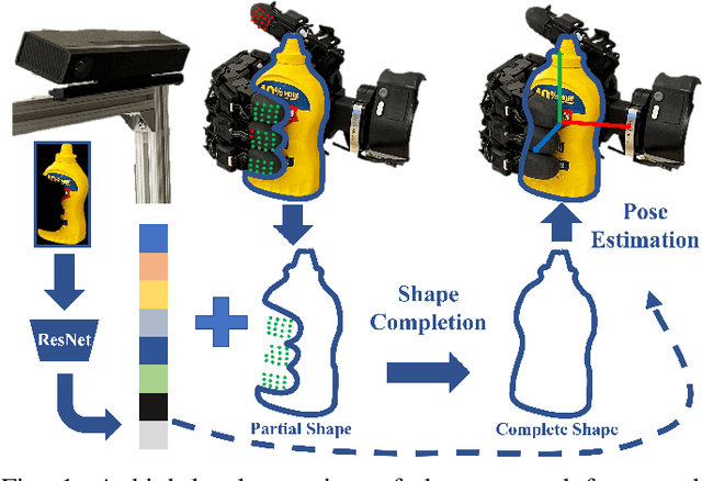 Figure 1 for ViHOPE: Visuotactile In-Hand Object 6D Pose Estimation with Shape Completion