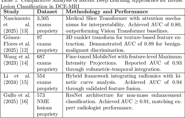 Figure 1 for Transformer Classification of Breast Lesions: The BreastDCEDL_AMBL Benchmark Dataset and 0.92 AUC Baseline