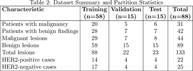 Figure 3 for Transformer Classification of Breast Lesions: The BreastDCEDL_AMBL Benchmark Dataset and 0.92 AUC Baseline