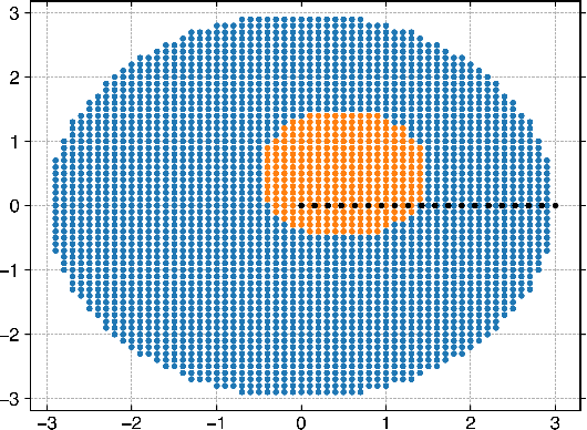 Figure 4 for Learning Domain-Independent Green's Function For Elliptic Partial Differential Equations
