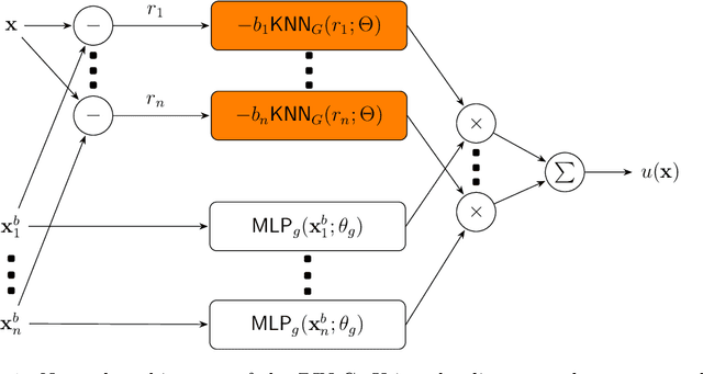 Figure 1 for Learning Domain-Independent Green's Function For Elliptic Partial Differential Equations