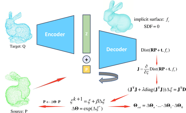 Figure 2 for SDFReg: Learning Signed Distance Functions for Point Cloud Registration