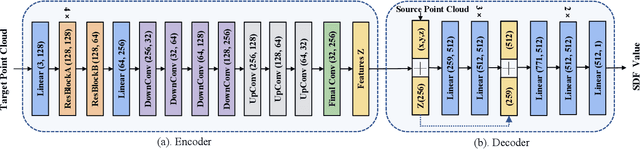 Figure 3 for SDFReg: Learning Signed Distance Functions for Point Cloud Registration