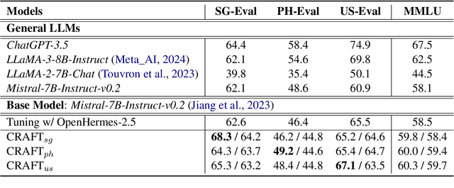 Figure 2 for CRAFT: Extracting and Tuning Cultural Instructions from the Wild