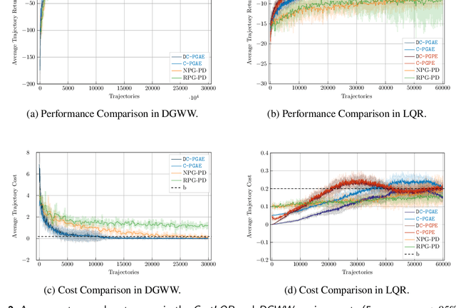Figure 4 for Learning Deterministic Policies with Policy Gradients in Constrained Markov Decision Processes