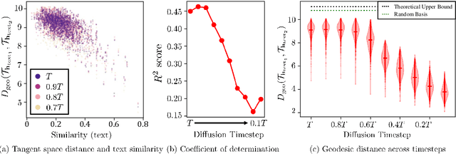 Figure 2 for Understanding the Latent Space of Diffusion Models through the Lens of Riemannian Geometry