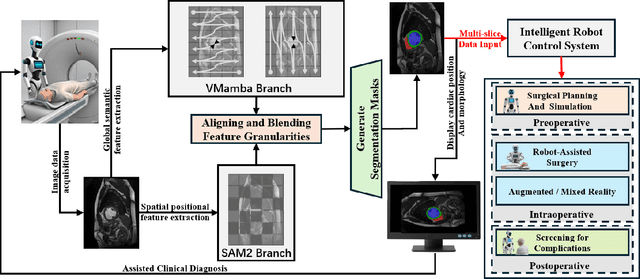 Figure 1 for SAMba-UNet: Synergizing SAM2 and Mamba in UNet with Heterogeneous Aggregation for Cardiac MRI Segmentation