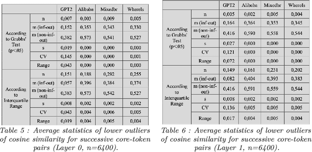 Figure 4 for Neuropsychology of AI: Relationship Between Activation Proximity and Categorical Proximity Within Neural Categories of Synthetic Cognition