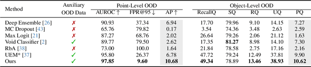 Figure 2 for Relative Energy Learning for LiDAR Out-of-Distribution Detection