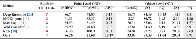 Figure 4 for Relative Energy Learning for LiDAR Out-of-Distribution Detection