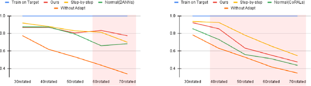 Figure 2 for Two stages domain invariant representation learners solve the large co-variate shift in unsupervised domain adaptation with two dimensional data domains