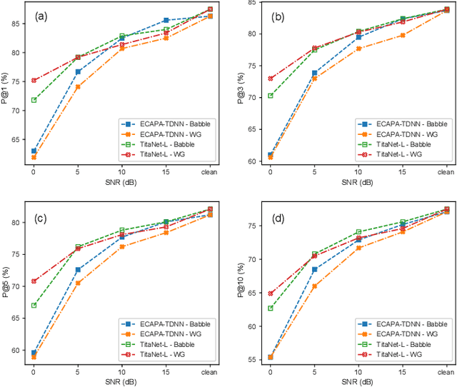 Figure 2 for Speaker Retrieval in the Wild: Challenges, Effectiveness and Robustness