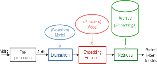 Figure 1 for Speaker Retrieval in the Wild: Challenges, Effectiveness and Robustness