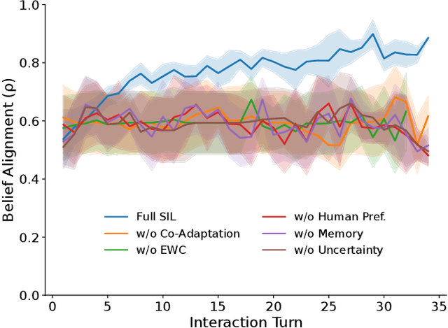Figure 3 for Beyond Master and Apprentice: Grounding Foundation Models for Symbiotic Interactive Learning in a Shared Latent Space