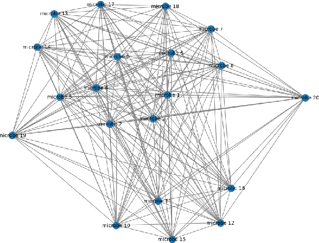 Figure 3 for DepMicroDiff: Diffusion-Based Dependency-Aware Multimodal Imputation for Microbiome Data