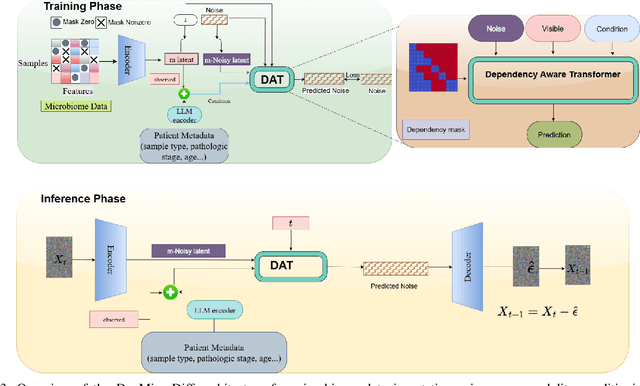 Figure 4 for DepMicroDiff: Diffusion-Based Dependency-Aware Multimodal Imputation for Microbiome Data
