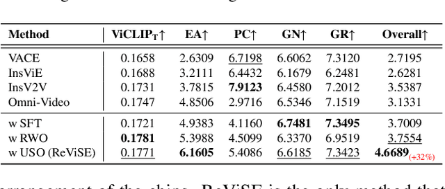 Figure 4 for ReViSE: Towards Reason-Informed Video Editing in Unified Models with Self-Reflective Learning