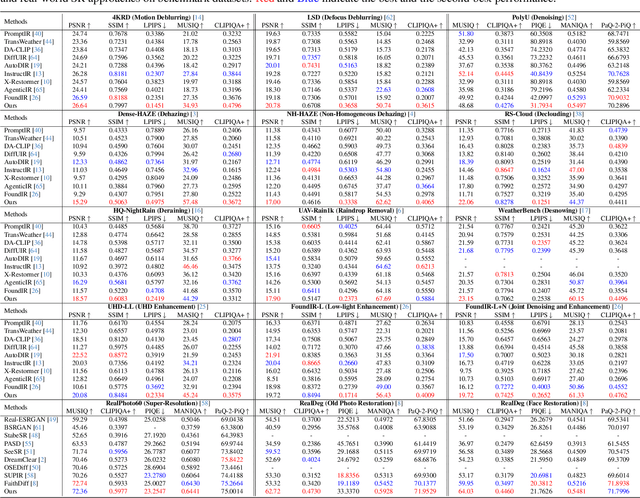 Figure 2 for FoundIR-v2: Optimizing Pre-Training Data Mixtures for Image Restoration Foundation Model