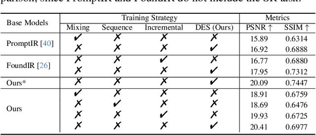 Figure 4 for FoundIR-v2: Optimizing Pre-Training Data Mixtures for Image Restoration Foundation Model