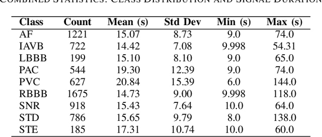 Figure 4 for A Lightweight CNN-Attention-BiLSTM Architecture for Multi-Class Arrhythmia Classification on Standard and Wearable ECGs
