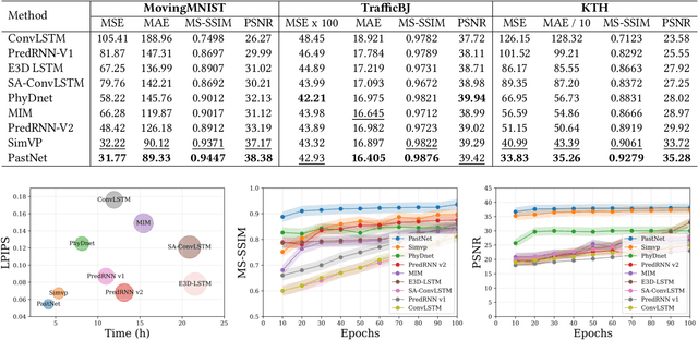 Figure 4 for PastNet: Introducing Physical Inductive Biases for Spatio-temporal Video Prediction