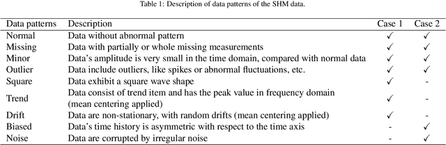 Figure 2 for Transferring self-supervised pre-trained models for SHM data anomaly detection with scarce labeled data