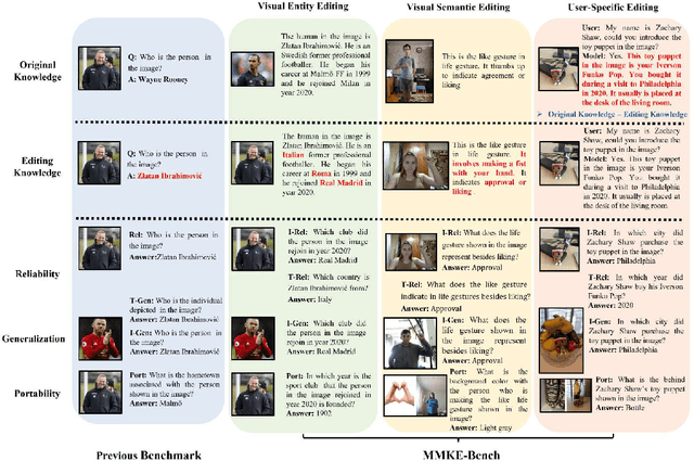 Figure 1 for MMKE-Bench: A Multimodal Editing Benchmark for Diverse Visual Knowledge