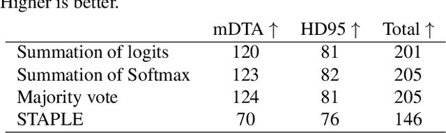 Figure 3 for The impact of training dataset size and ensemble inference strategies on head and neck auto-segmentation