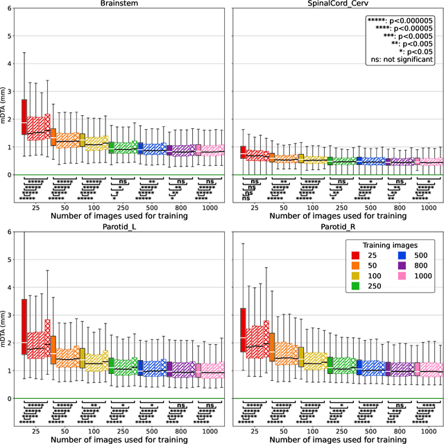 Figure 4 for The impact of training dataset size and ensemble inference strategies on head and neck auto-segmentation