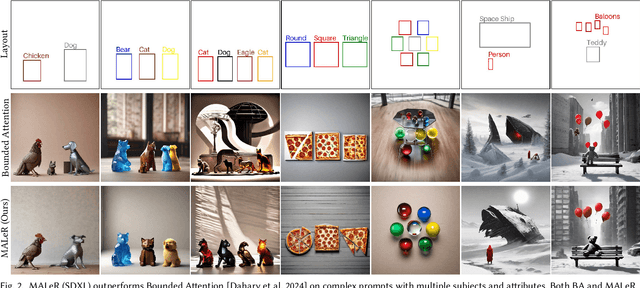 Figure 2 for MALeR: Improving Compositional Fidelity in Layout-Guided Generation
