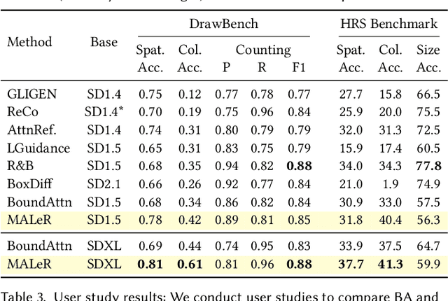 Figure 3 for MALeR: Improving Compositional Fidelity in Layout-Guided Generation