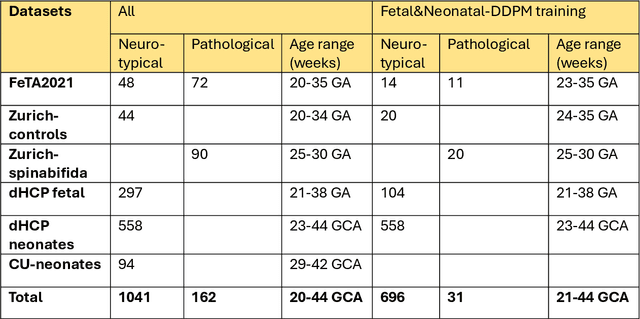 Figure 4 for Pathological MRI Segmentation by Synthetic Pathological Data Generation in Fetuses and Neonates
