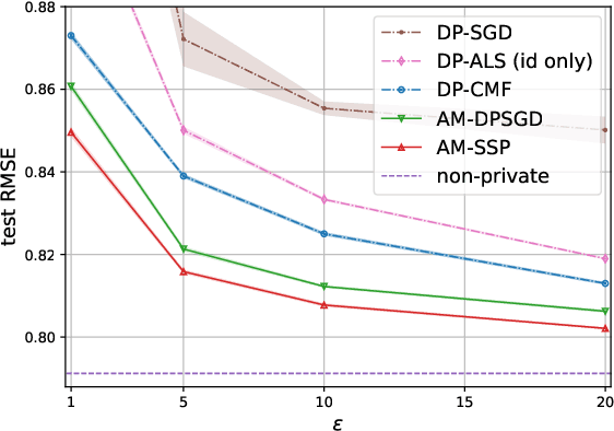 Figure 1 for Private Learning with Public Features