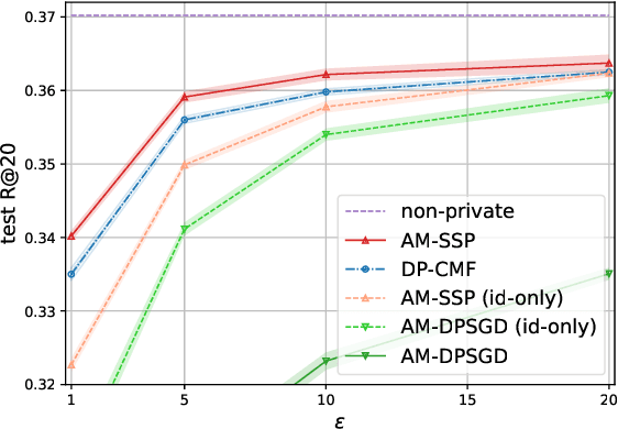 Figure 3 for Private Learning with Public Features