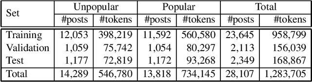 Figure 1 for PoPreRo: A New Dataset for Popularity Prediction of Romanian Reddit Posts
