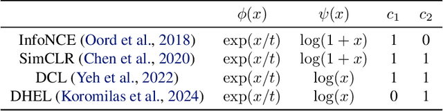 Figure 4 for On the Similarities of Embeddings in Contrastive Learning