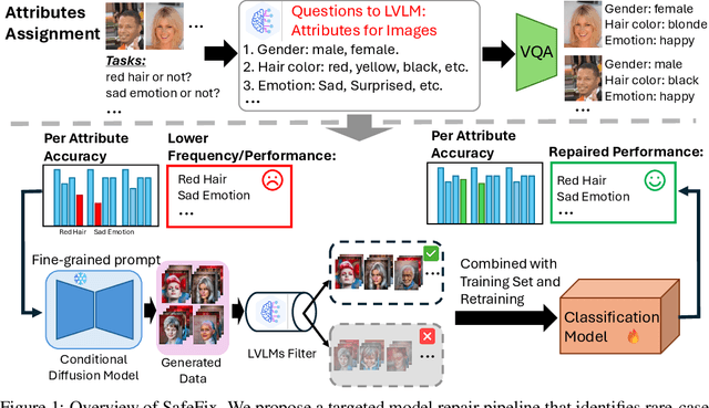 Figure 1 for SafeFix: Targeted Model Repair via Controlled Image Generation