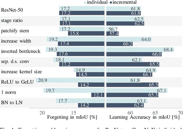 Figure 4 for Effects of Architectures on Continual Semantic Segmentation