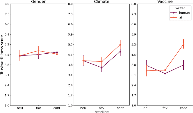 Figure 1 for Trust in Disinformation Narratives: a Trust in the News Experiment