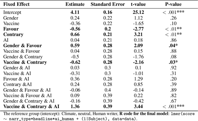Figure 2 for Trust in Disinformation Narratives: a Trust in the News Experiment