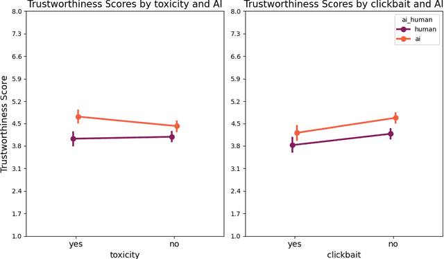 Figure 3 for Trust in Disinformation Narratives: a Trust in the News Experiment