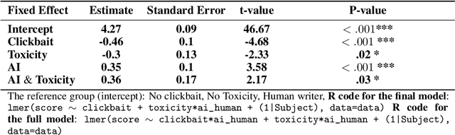 Figure 4 for Trust in Disinformation Narratives: a Trust in the News Experiment
