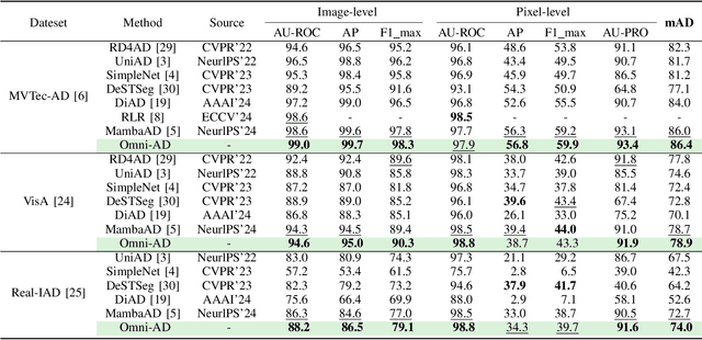 Figure 4 for Omni-AD: Learning to Reconstruct Global and Local Features for Multi-class Anomaly Detection