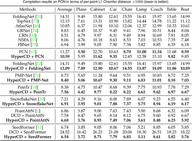 Figure 2 for Hyperbolic Chamfer Distance for Point Cloud Completion and Beyond