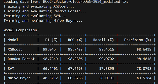 Figure 2 for Harnessing PU Learning for Enhanced Cloud-based DDoS Detection: A Comparative Analysis