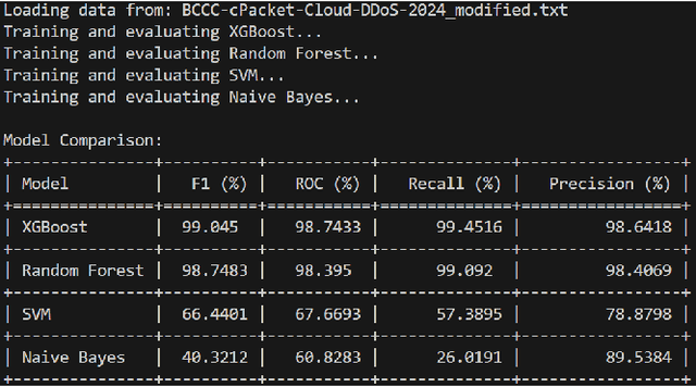Figure 3 for Harnessing PU Learning for Enhanced Cloud-based DDoS Detection: A Comparative Analysis