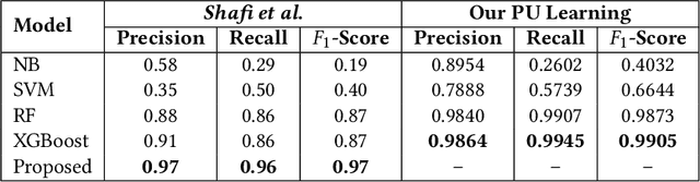 Figure 4 for Harnessing PU Learning for Enhanced Cloud-based DDoS Detection: A Comparative Analysis