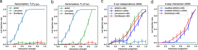 Figure 3 for Interaction Measures, Partition Lattices and Kernel Tests for High-Order Interactions
